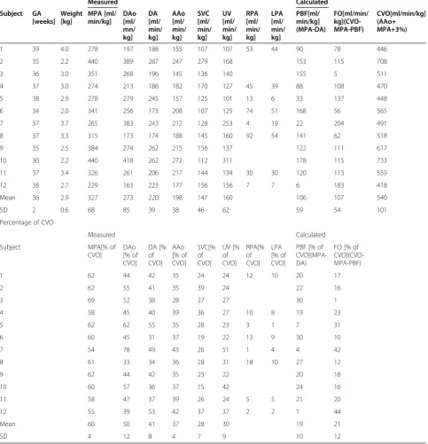 Table 1 Fetal flows measured in the major vessels by PC MR with MOG, indexed by weight