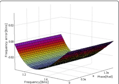 Fig. 2 Frequency estimation errors when Hanning window isused (α = αI)