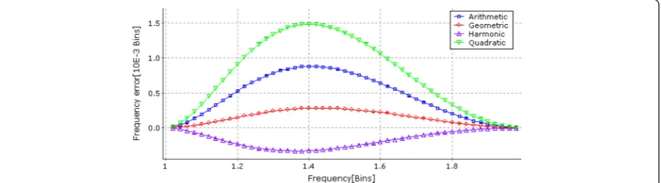 Fig. 4 Frequency estimation errors when Hanning window isused (α ¼ ^α)