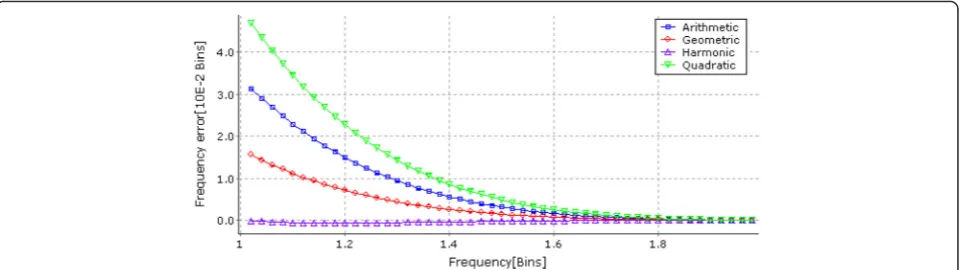 Fig. 6 Frequency estimation errors based on different means of αR and αI when three-term MSD window is used