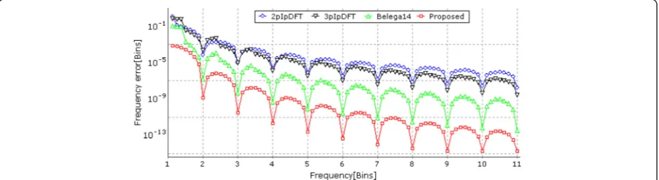 Fig. 9 Maximum estimation error as a function of λ0 for different estimators without noise (Hanning window)
