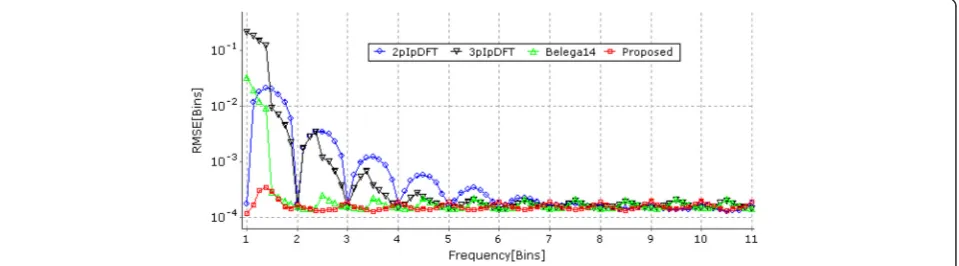 Fig. 11 RMSE for different algorithms (SNR = 30 dB, Hanning window)