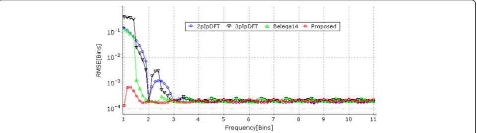 Fig. 13 RMSE for different algorithms (SNR = 30 dB, three-term MSD window)