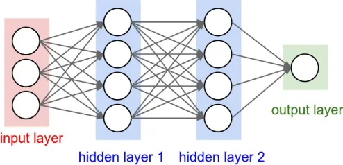 Figure 1: A simple diagram of a neural network withtwo hidden layers [1]