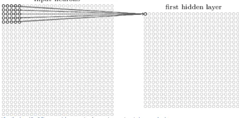 Figure 2:Visualization of 5x5 ﬁlter convolvingaround an input volume and producing an activa-tion map [1]