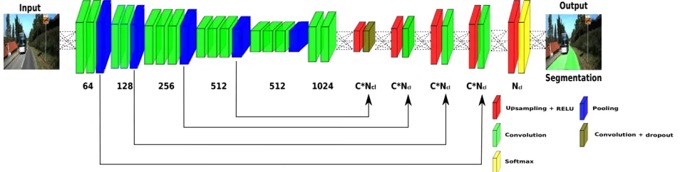 Figure 3: Up-Convolutional Network. The network part up to the ﬁrst up-sampling layer the encoder side ofthe network and the following portion the decoder network side