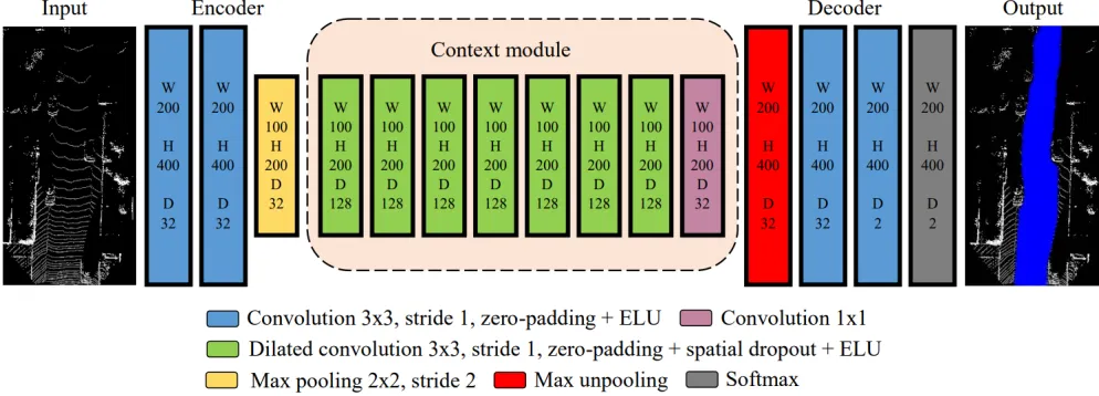 Figure 4: Architecture of the proposed LoDNN. The network has an encoder and a decoder but has anadditional implementation of a context module