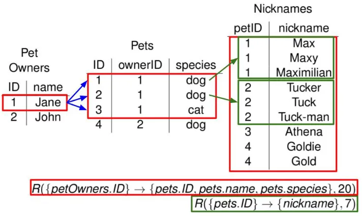 Figure 5: A ﬂow diagram of an evaluation plan for a boundedly evaluable query. Here the tuples outlined inred comprise D0.