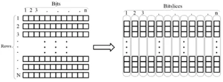 Figure 6: How a column is indexed using bitslices.[5]
