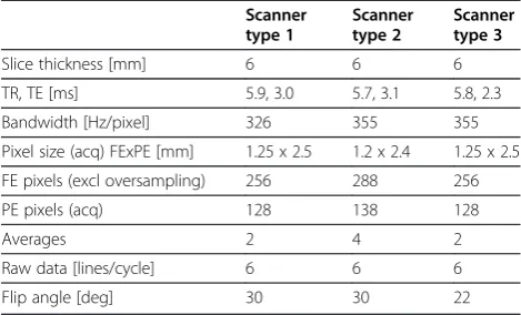 Table 1 Pulse sequence parameters