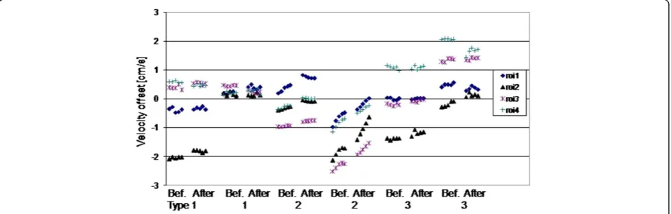 Table 2 Variability results of background offsets