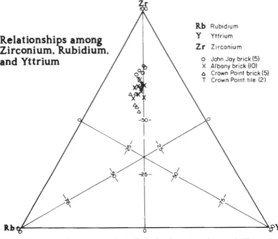 Figure 9. Results of the brick analysis. Note the clustering of Jay and Albany brick as compared to samples from Crown Point