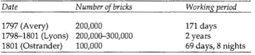 Table 3. Brick production at the John Jay brick lot. 