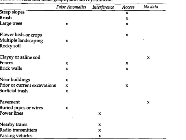 Table 2. Factors that make geophysical surveys difficult. 