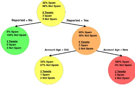 Table 1: Example data for classifying a tweet as spam ornot spam.