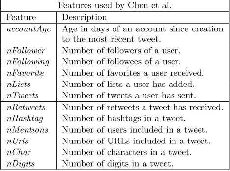Table 2: Features used by Chen et al. [2]. Features abovethe horizontal line indicate user features whereas featuresbelow are features of the tweet itself.