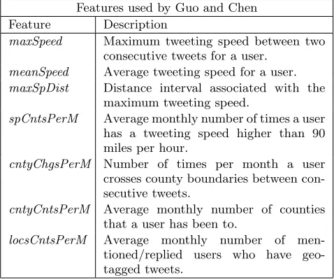 Table 3: Geo-tagged features used by Guo and Chen [3]
