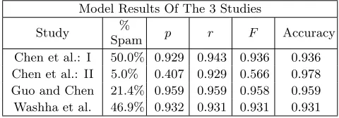 Table 4: Model results from the 3 analyses studied: Chen etal., Guo and Chen, and Washha et al..