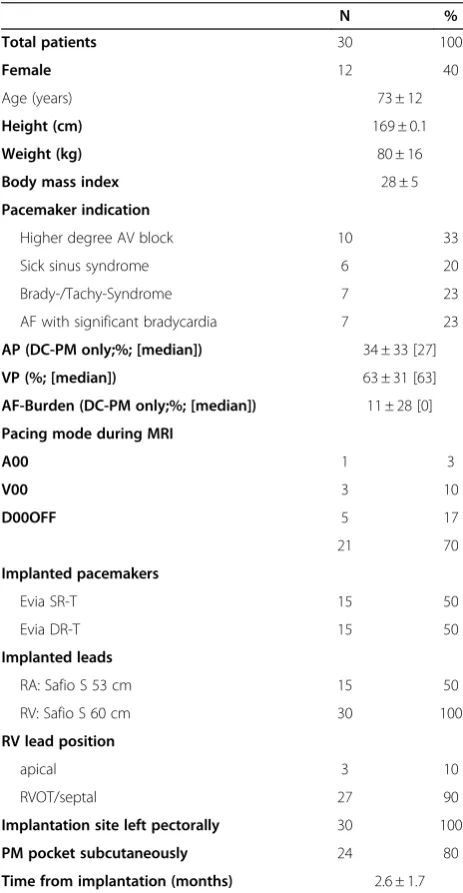 Table 3 Patient demographics