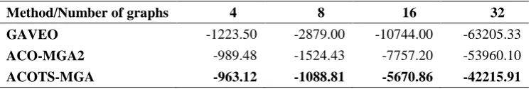 Table 1. Comparison of the score of algorithms with the data sets consisting of 4, 8, 16 and 32 graphs 