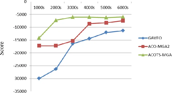Figure 3. Comparison of results of ACOTS-MGA algorithm with ACO-MGA2 and GAVEO algorithms   with data set of 16 graphs when runtime increase from 1000s to 6000s.