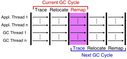 Figure 1: In C4, memory is relocated page-by-page.Dead objects are represented with X