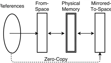 Figure 3:Mirrored-to-space and zero-copy trans-plantation in the Collie collector.