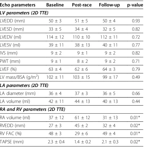 Table 2 Cardiac biomarker data for study population at baseline and post marathon (n = 25)