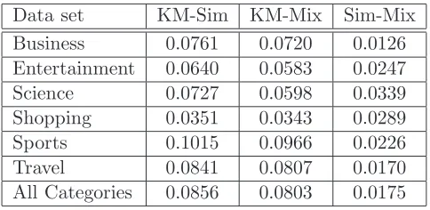 Table 4: The D values for the 2-sample 2-tailed Kolmogorov-Smirnov tests.