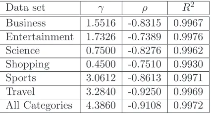 Table 6: Least-squares curve ﬁtting of Weibulls to the exponential mixture survival functions.
