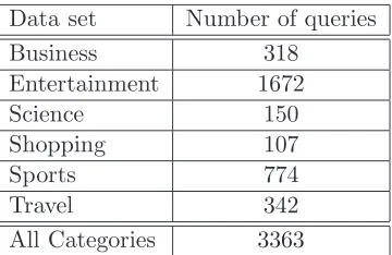 Table 1: Number of top-10 queries collected from Google Trends.