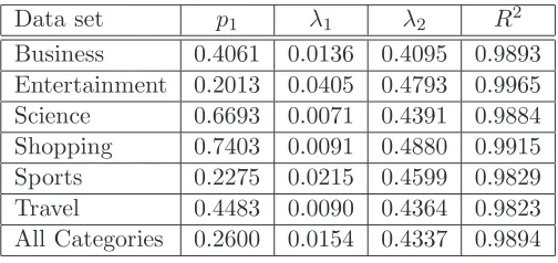 Table 2: Nonlinear least-squares regression to a mixture of exponentials using the Kaplan-Meier estimates.