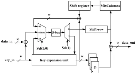 Fig. 2. The 8-bit AES encryption core architecture. 