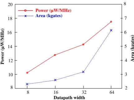 Fig. 3. ASIC implementation results of area  