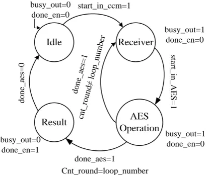 Fig. 4. The state diagram of the proposed AES-CCM authenticated encryption core.  