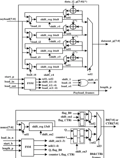 Fig. 5. Block diagram of the proposed 8-bit AES-CCM core architecture.