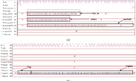 Fig. 8.  Post-layout simulation results in Synopsys simulation VCS tool for the proposed 8-bit AES-CCM core: (a) Data and key inputs; (b) Cipher text and tag outputs