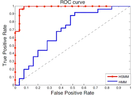 Figure 7: Detection of anomalous state duration ofHMM and HSMM [6].
