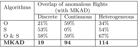 Table 2:Overlap between MKAD approach andbaselines.The baselines are represented by O forOrca and S for SequenceMiner