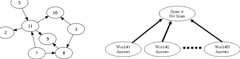 Figure 2: A visualization of the Naive Bayes model.