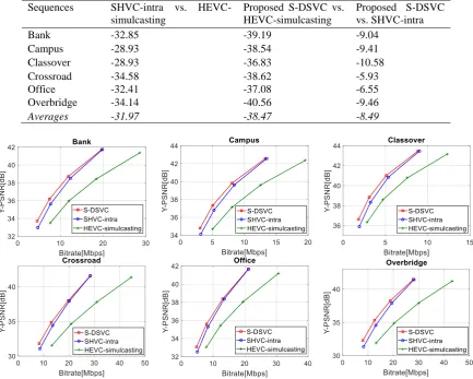 Table II. BD-Rate saving 