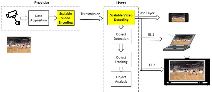 Figure 1. A video surveillance system with scalable video coding. 