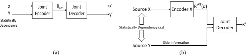 Figure 2. Conceptual illustration of the predictive and distributed video coding paradigms