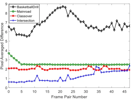 Figure 4. Pixel averaged difference between consecutive frames. 