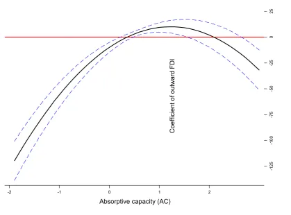 Figure 1 Coefficient of outward foreign direct investment as absorptive capacity changes 