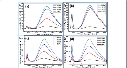 Figure 4 Comparative CL spectra of ZnO nanorods and nanotubes with and without buffer layer