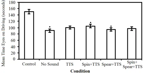Figure 1: Mean time visual ﬁxation on the primary task.The control was signiﬁcantly higher than all other condi-tions