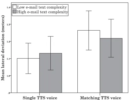 Figure 3: Email comprehension. Matching TTS voices hadmuch higher comprehension than single TTS voice for lowcomplexity messages.