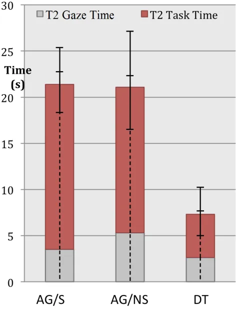 Figure 4: Total time and gaze time for secondary tasks.