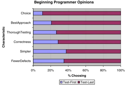 Figure 1. Early Programmer OpinionsFigure 1:Results for beginner programmers inJanzen’s studyMature Programmer Opinions